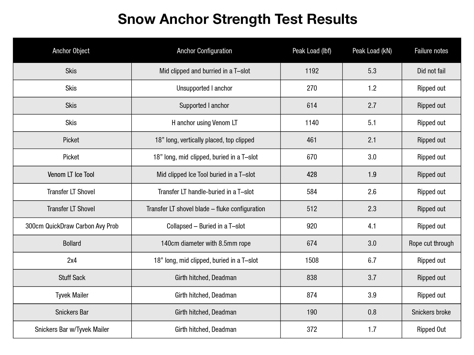 Snow Anchor Strength Test Results Chart