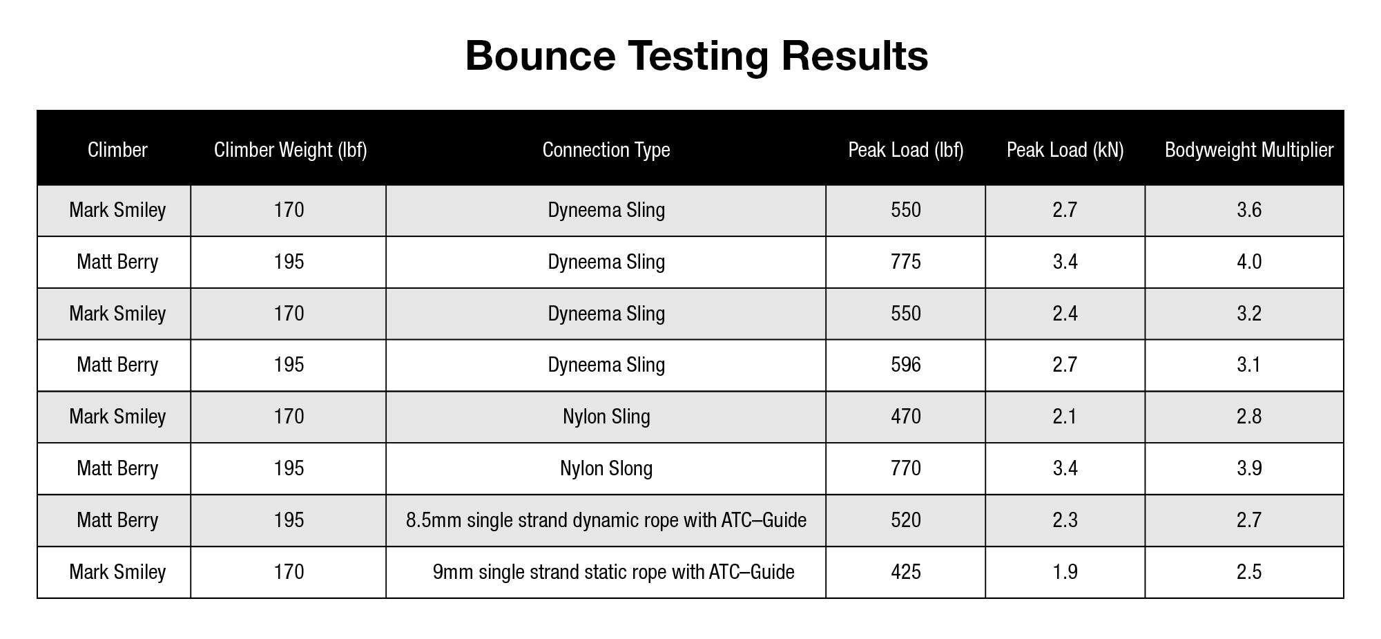 Bounce Testing Results Chart