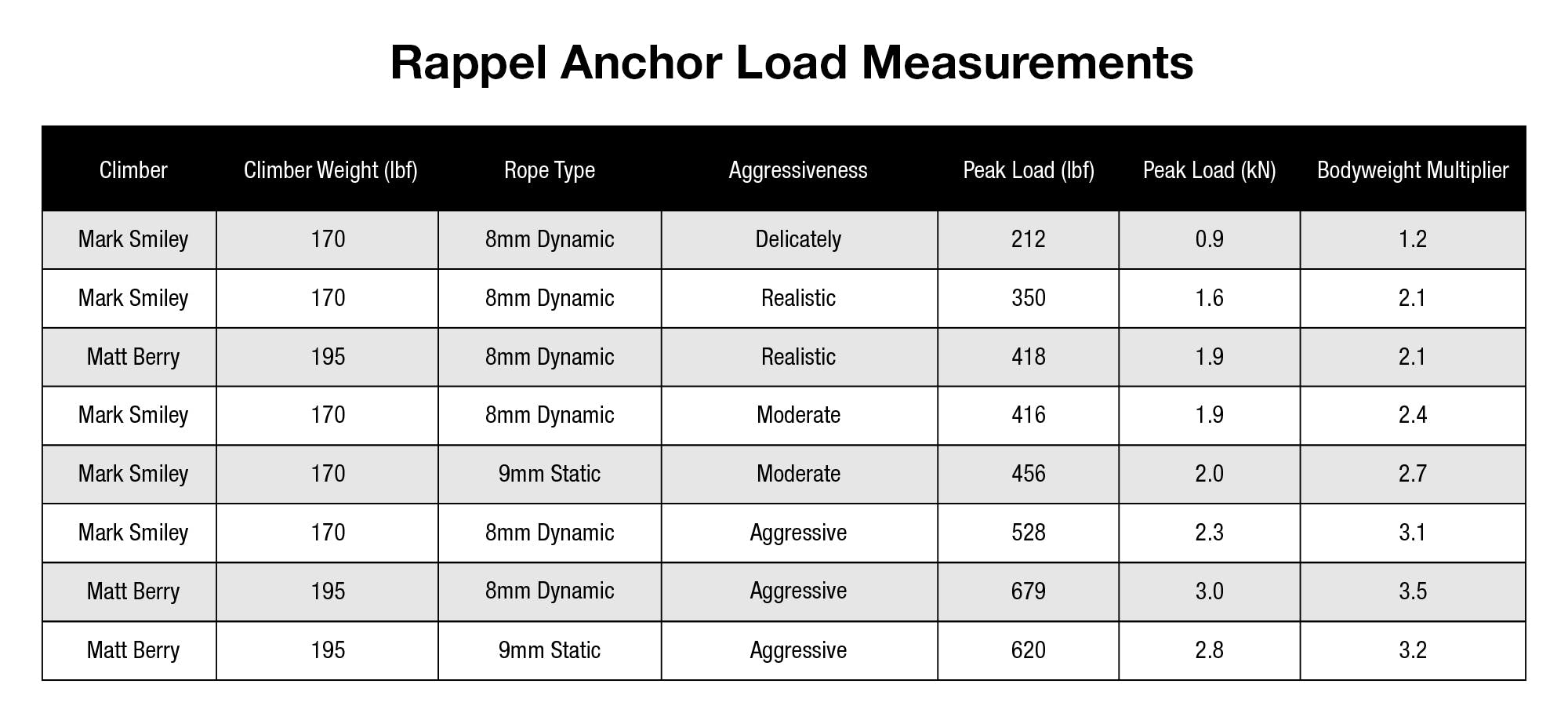 Rappel Anchor Load Measurements